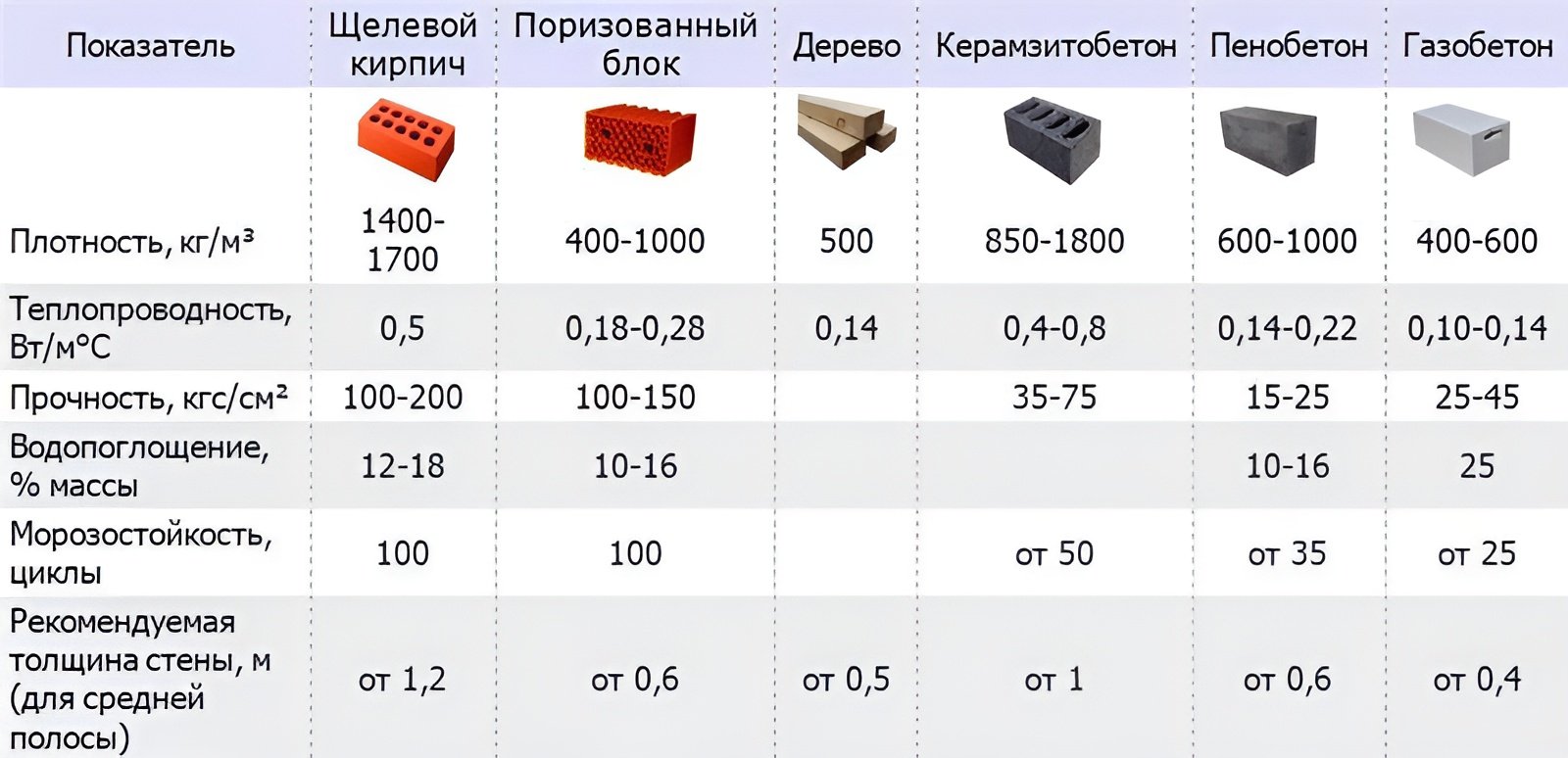 газоблок или кирпич в Ижевске